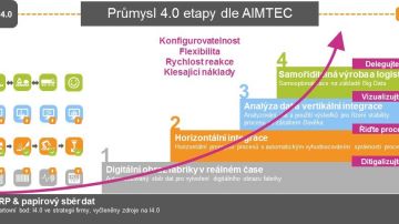 Přednáška Romana Žáka na ZČU o digitalizaci a řešení Industry 4.0. ve středních podnicích